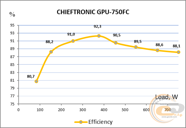 CHIEFTRONIC PowerPlay 750W