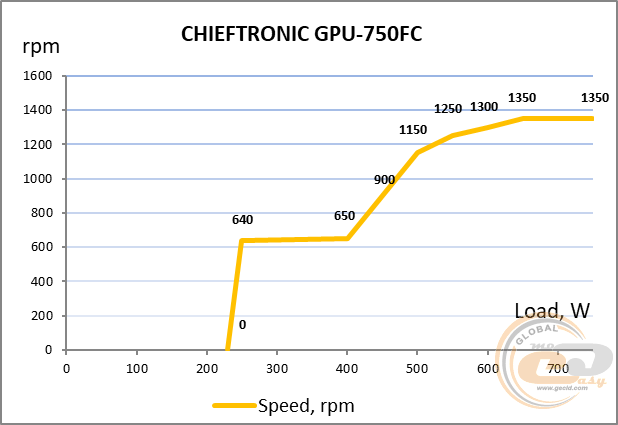 CHIEFTRONIC PowerPlay 750W