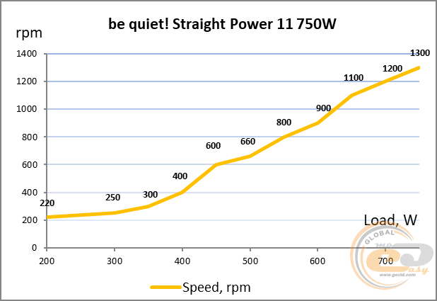 be quiet! Straight Power 11 Platinum 750W