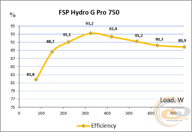 FSP Hydro G Pro 750