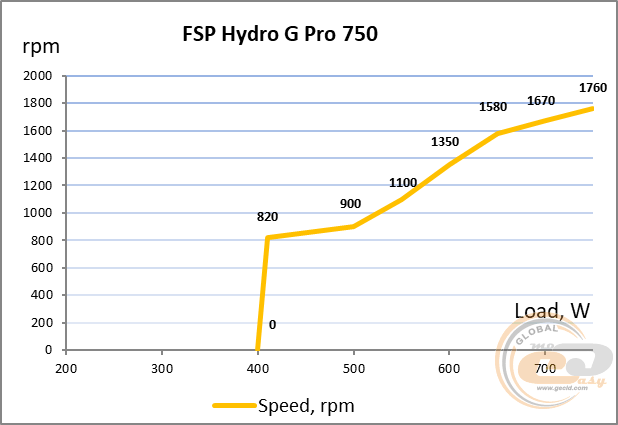 FSP Hydro G Pro 750