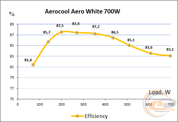 Aerocool AERO WHITE 700W