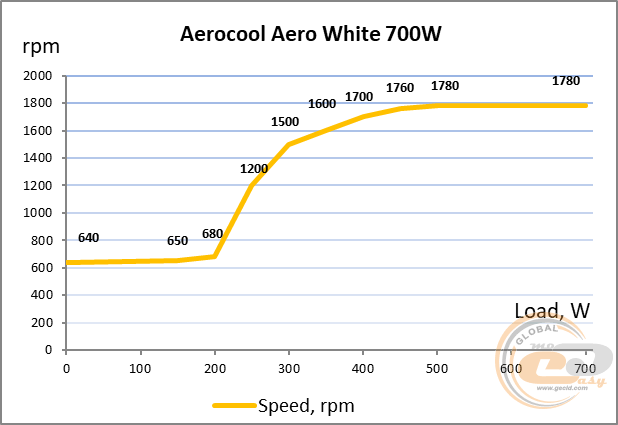 Aerocool AERO WHITE 700W