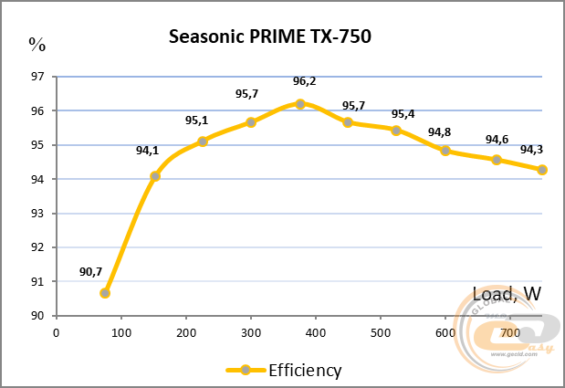 Seasonic PRIME TX 750 W Titanium