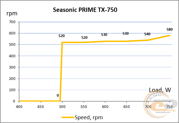 Seasonic PRIME TX 750 W Titanium