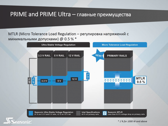 Seasonic PRIME TX-750
