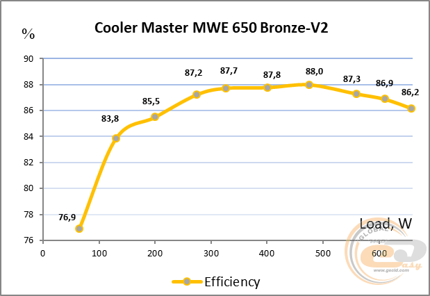 Cooler Master MWE 650 BRONZE – V2
