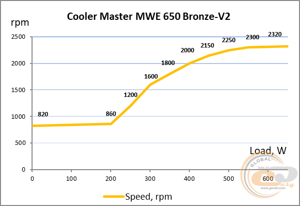 Cooler Master MWE 650 BRONZE – V2