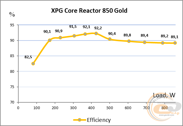 XPG Core Reactor 850 Gold