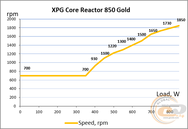 XPG Core Reactor 850 Gold