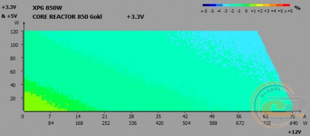 XPG Core Reactor 850 Gold