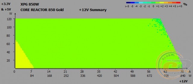 XPG Core Reactor 850 Gold