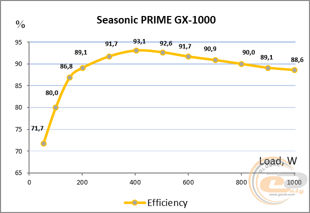 Seasonic PRIME GX-1000