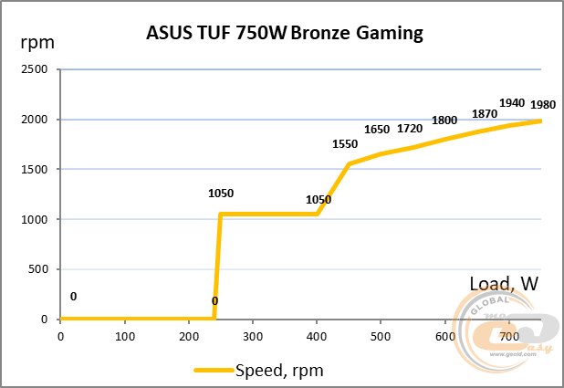 ASUS TUF Gaming 750W Bronze
