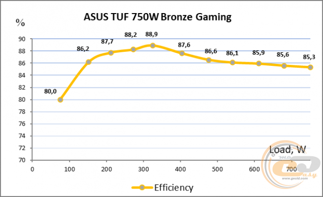 ASUS TUF Gaming 750W Bronze