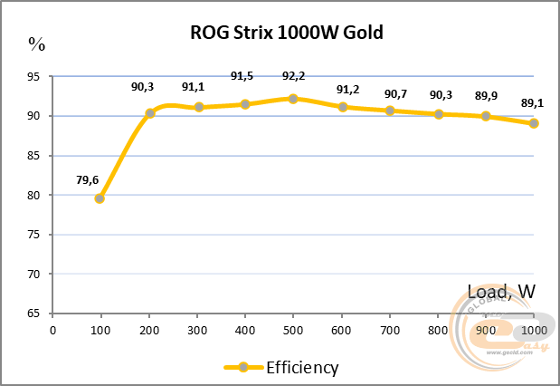 ASUS ROG Strix 1000W Gold