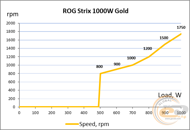 ASUS ROG Strix 1000W Gold