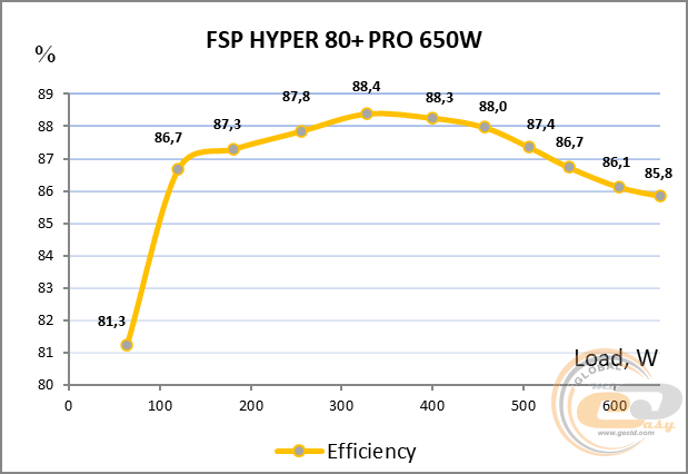 FSP HYPER 80+ PRO 650W