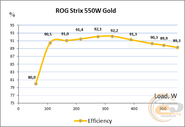 ASUS ROG Strix 550W Gold