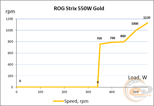 ASUS ROG Strix 550W Gold