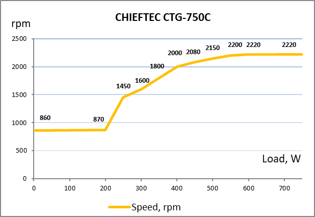 CHIEFTEC A80 CTG-750C