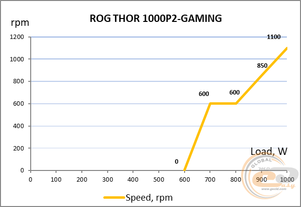 ASUS ROG THOR 1000W Platinum II