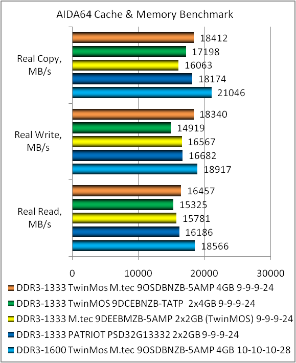 Obzor Byudzhetnyh Modulej Pamyati M Tec 9dsdbnzb 5amp Ddr3 1333 Po 4 Gb Gecid Com