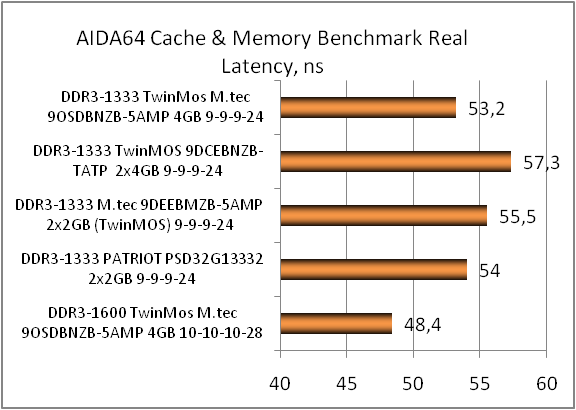 Obzor Byudzhetnyh Modulej Pamyati M Tec 9dsdbnzb 5amp Ddr3 1333 Po 4 Gb Gecid Com