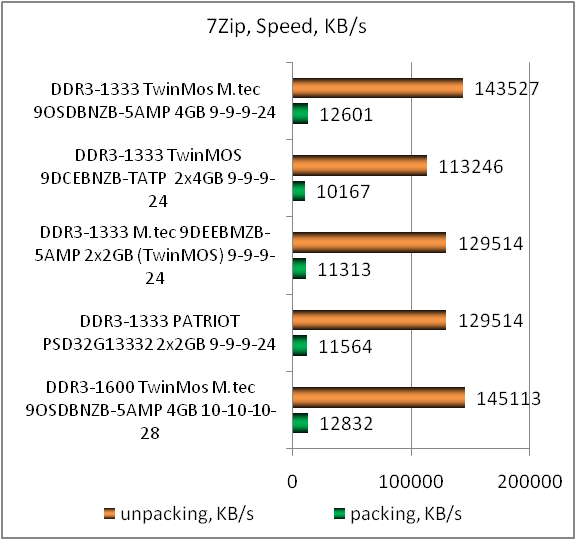 Obzor Byudzhetnyh Modulej Pamyati M Tec 9dsdbnzb 5amp Ddr3 1333 Po 4 Gb Gecid Com