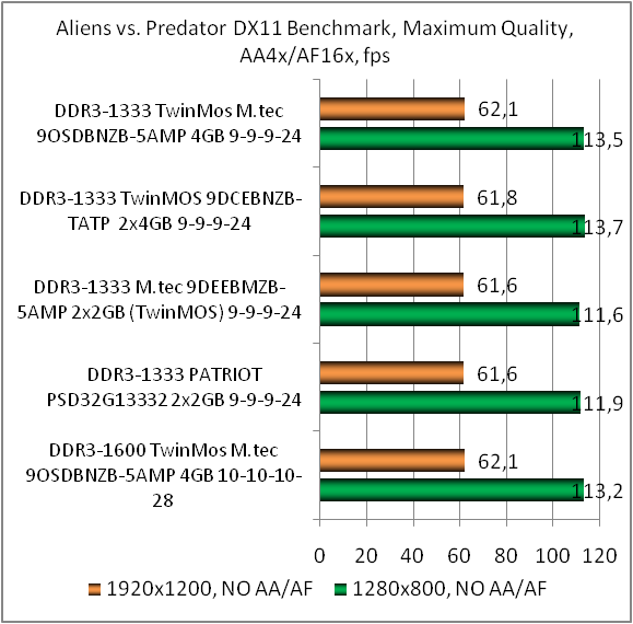 Obzor Byudzhetnyh Modulej Pamyati M Tec 9dsdbnzb 5amp Ddr3 1333 Po 4 Gb Gecid Com