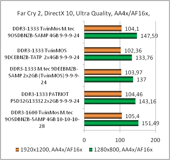 Obzor Byudzhetnyh Modulej Pamyati M Tec 9dsdbnzb 5amp Ddr3 1333 Po 4 Gb Gecid Com