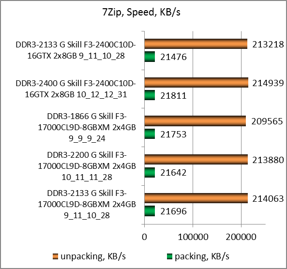 DDR3-2133 G.Skill RipjawsX F3-17000CL9D-8GBXM test