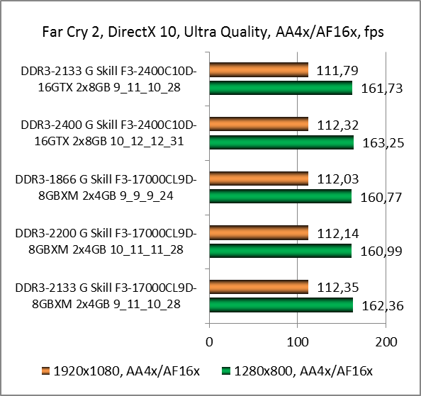 DDR3-2133 G.Skill RipjawsX F3-17000CL9D-8GBXM test