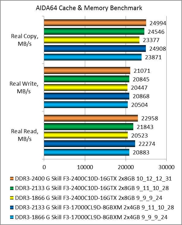 DDR3-2400 G.Skill TridentX F3-2400C10D-16GTX test