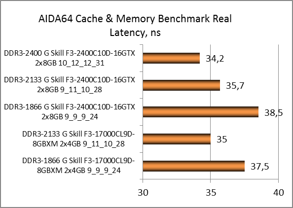 DDR3-2400 G.Skill TridentX F3-2400C10D-16GTX test