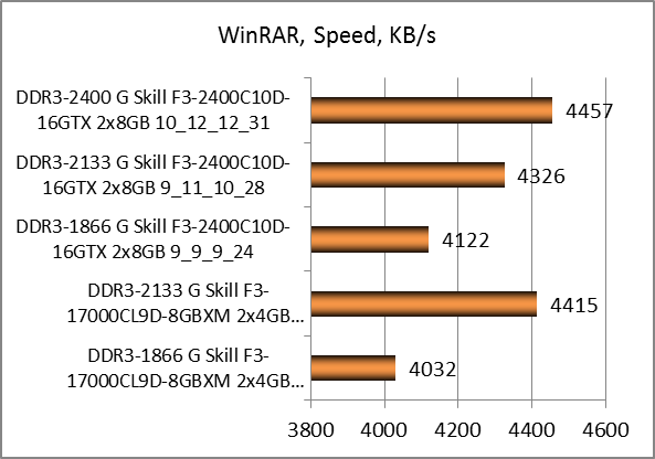 DDR3-2400 G.Skill TridentX F3-2400C10D-16GTX test