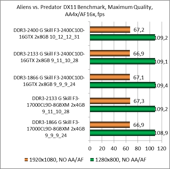 DDR3-2400 G.Skill TridentX F3-2400C10D-16GTX test