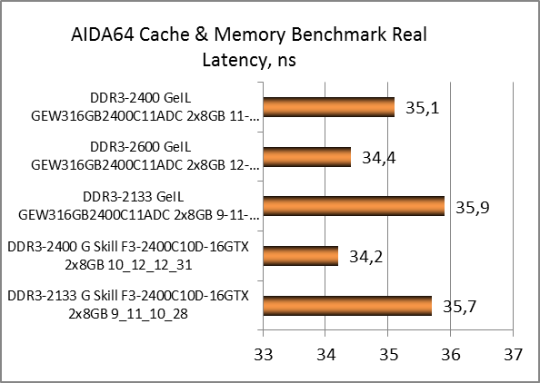 DDR3-2400 GeIL EVO Veloce Frost White 2x8GB C11ADC test