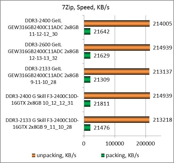 DDR3-2400 GeIL EVO Veloce Frost White 2x8GB C11ADC test