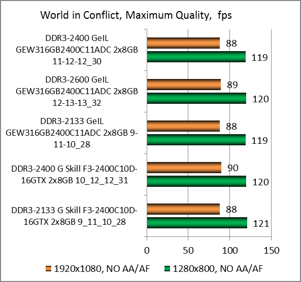DDR3-2400 GeIL EVO Veloce Frost White 2x8GB C11ADC test
