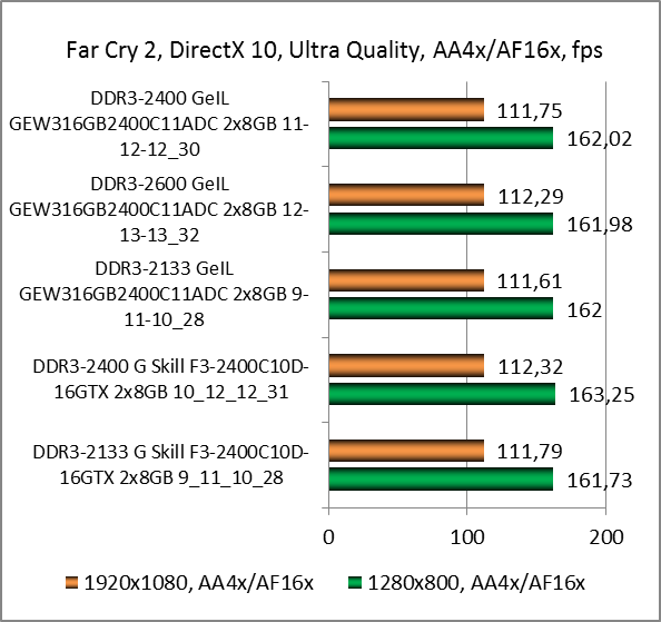 DDR3-2400 GeIL EVO Veloce Frost White 2x8GB C11ADC test