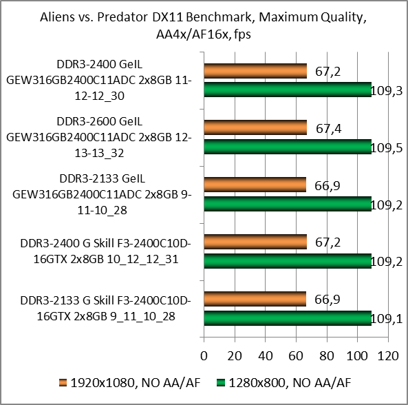 DDR3-2400 GeIL EVO Veloce Frost White 2x8GB C11ADC test