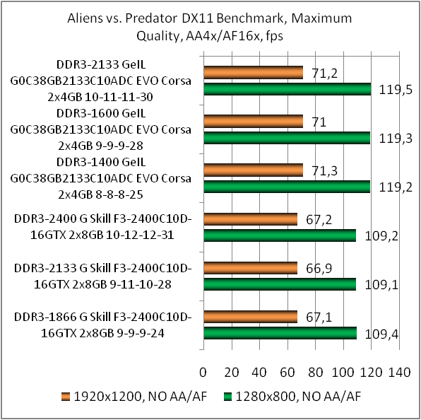 DDR3-2133 GeIL Evo Corsa GOC38GB2133C10ADC test