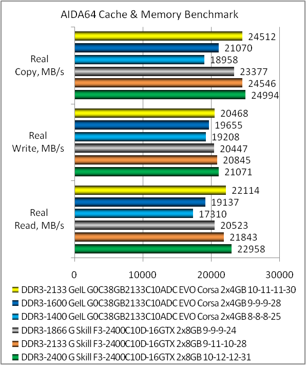 DDR3-2133 GeIL Evo Corsa GOC38GB2133C10ADC test