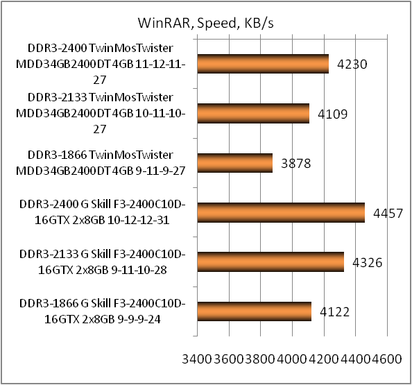 DDR3-2400 TwinMOS TwiSTER 9DHCGN4B-HAWP test