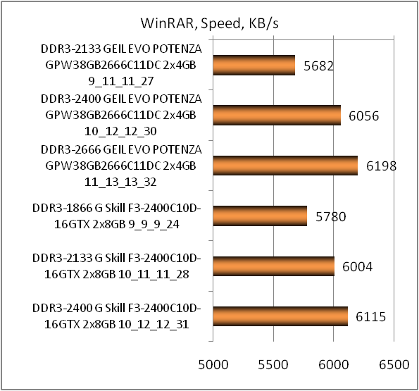 DDR3-2666 GeIL Frost White EVO POTENZA GPW38GB2666C11DC