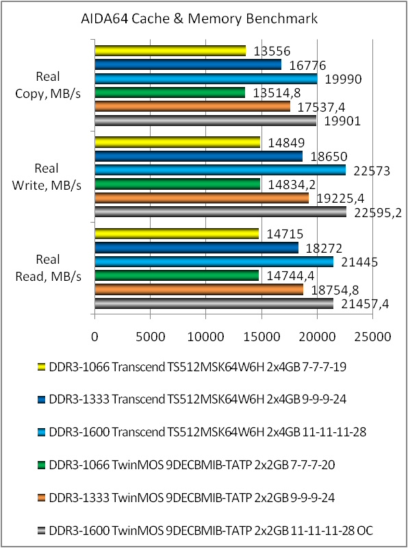 DDR3L-1600 Transcend TS512MSK64W6H