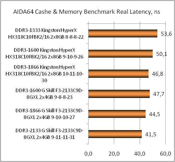 DDR3-1866 Kingston HyperX FURY HX318C10FBK2/16