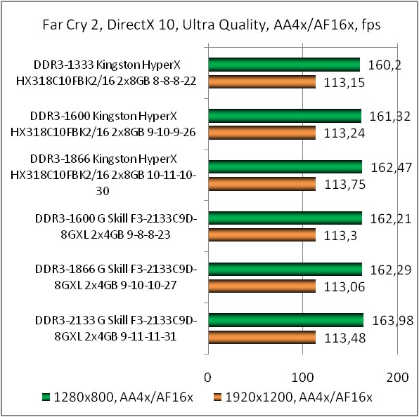 DDR3-1866 Kingston HyperX FURY HX318C10FBK2/16