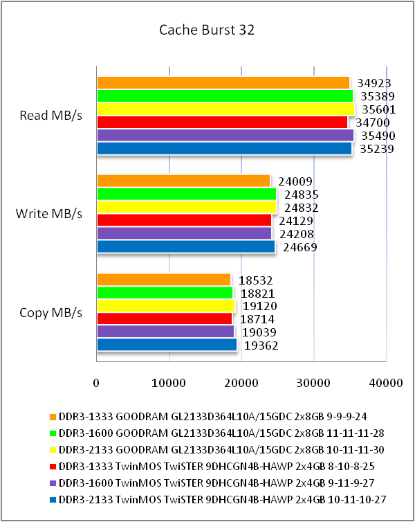 DDR3-2133 GOODRAM LEDLIGHT GL2133D364L10A/16GDC